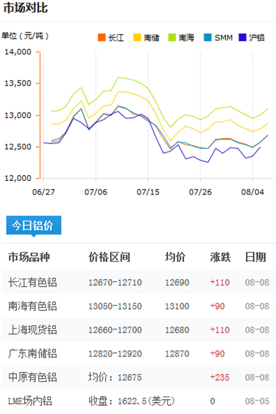 今日鋁價(jià)2016-8-8