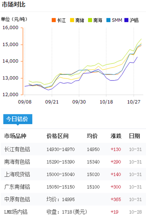 今日鋁價2016-10-31