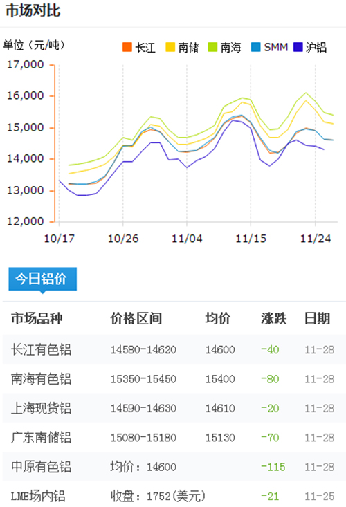 今日鋁價(jià)2016-11-28
