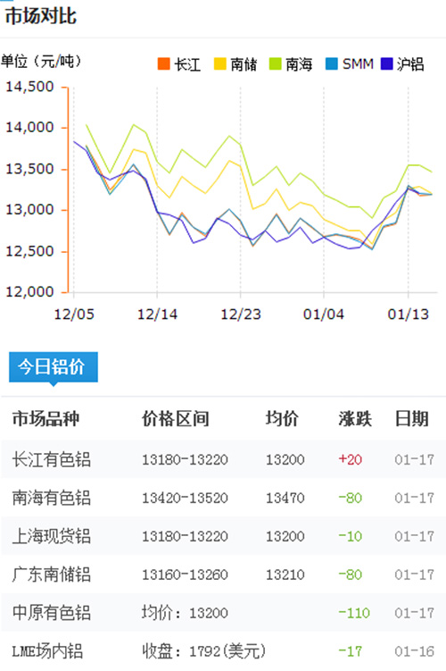 鋁錠價格今日鋁價2017-1-17