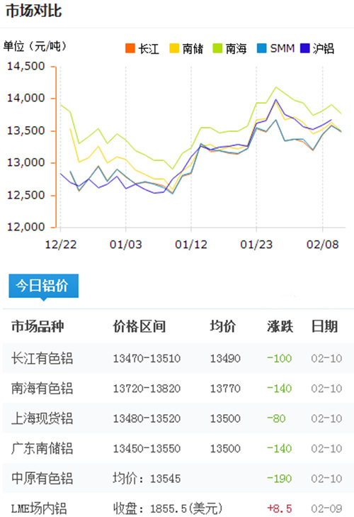 鋁錠價(jià)格今日鋁價(jià)2017-2-10