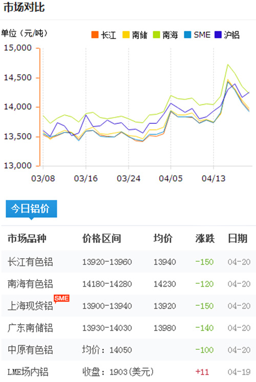 鋁錠價(jià)格今日鋁價(jià)2017-4-20