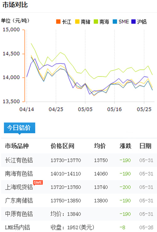 鋁錠價格今日鋁價2017-5-31