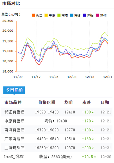 鋁錠價(jià)格今日鋁價(jià)2021-12-21(圖1)