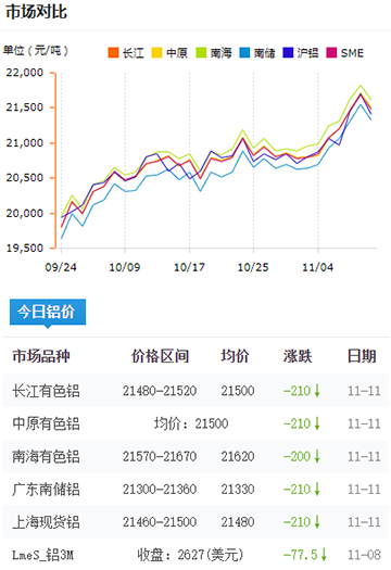 鋁錠價(jià)格今日鋁價(jià)2024-11-11.jpg